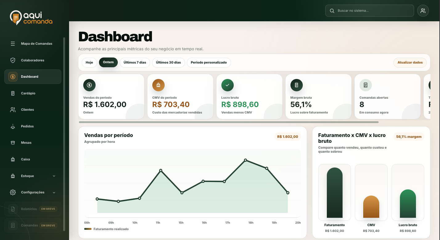Tela Dashboard do sistema Aqui Comanda com vendas, CMV e lucro
